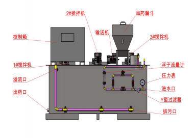 集自動配料、溶解、投加于一體，全自動運行，干投機的高精度輸送及加熱裝置的巧妙設計，可減少結塊(粒)現象，干粉、進水均可調整，可制備任意濃度的藥液，設備全自動運行。
